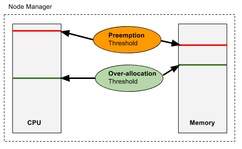 Chart 4 - Over-allocation and Preemption